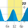 Seekonk River tide chart for Sunday, March 22, 2026