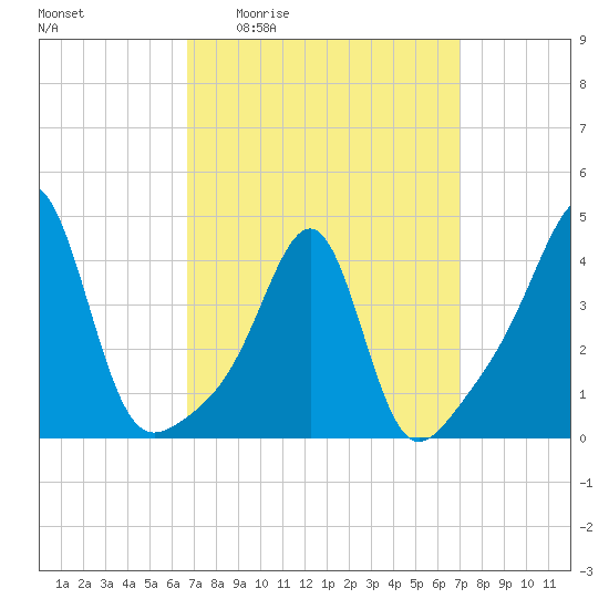 Seekonk River tide chart for Monday, March 23, 2026