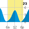 Seekonk River tide chart for Monday, March 23, 2026