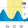 Seekonk River tide chart for Thursday, March 26, 2026