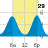 Seekonk River tide chart for Sunday, March 29, 2026
