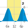 Seekonk River tide chart for Monday, March 2, 2026