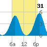 Seekonk River tide chart for Tuesday, March 31, 2026