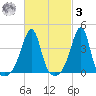 Seekonk River tide chart for Tuesday, March 3, 2026
