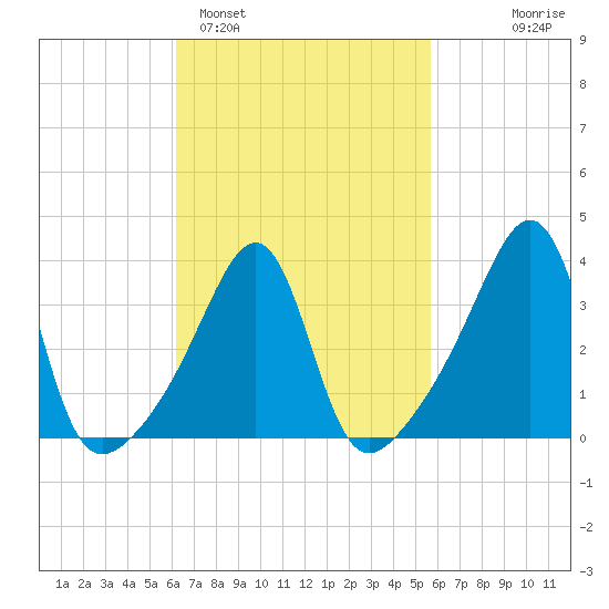 Seekonk River tide chart for Friday, March 6, 2026