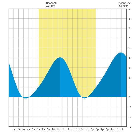 Seekonk River tide chart for Saturday, March 7, 2026