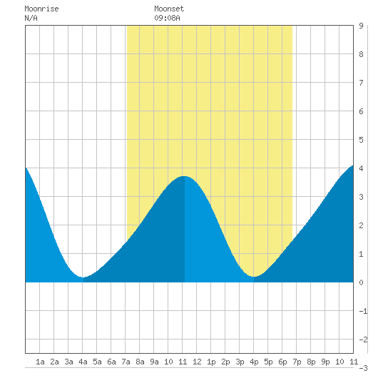 Seekonk River tide chart for Sunday, March 8, 2026