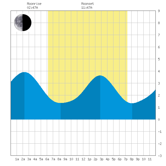 Seekonk River tide chart for Friday, April 10, 2026