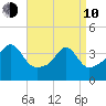 Seekonk River tide chart for Friday, April 10, 2026