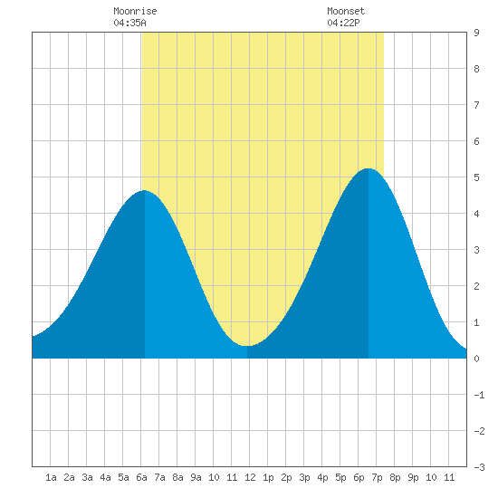 Seekonk River tide chart for Tuesday, April 14, 2026