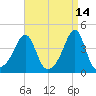 Seekonk River tide chart for Tuesday, April 14, 2026