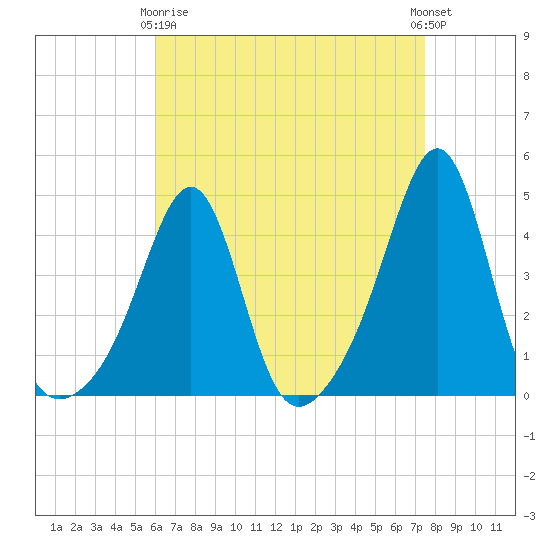 Seekonk River tide chart for Thursday, April 16, 2026