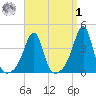 Seekonk River tide chart for Wednesday, April 1, 2026