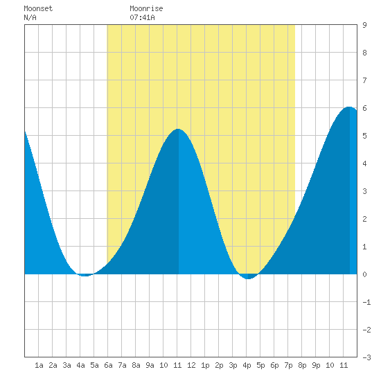 Seekonk River tide chart for Monday, April 20, 2026