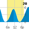 Seekonk River tide chart for Monday, April 20, 2026