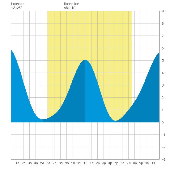 Seekonk River tide chart for Tuesday, April 21, 2026