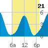 Seekonk River tide chart for Tuesday, April 21, 2026