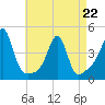 Seekonk River tide chart for Wednesday, April 22, 2026
