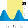 Seekonk River tide chart for Saturday, April 25, 2026
