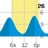 Seekonk River tide chart for Sunday, April 26, 2026