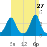 Seekonk River tide chart for Monday, April 27, 2026