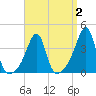 Seekonk River tide chart for Thursday, April 2, 2026
