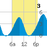 Seekonk River tide chart for Friday, April 3, 2026