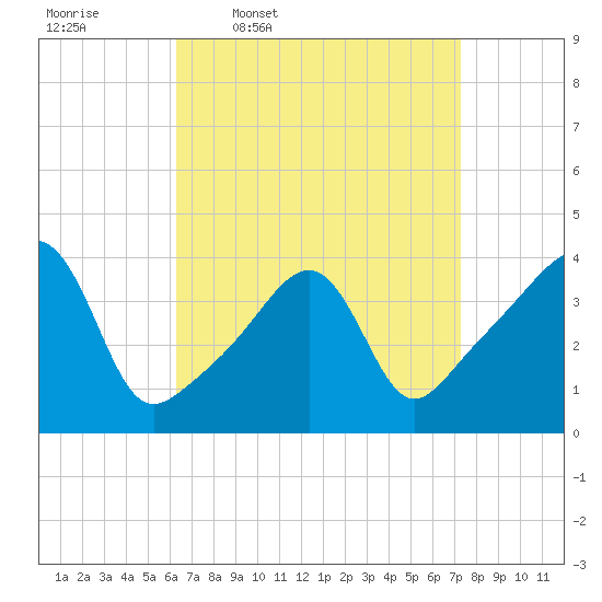 Seekonk River tide chart for Tuesday, April 7, 2026