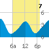 Seekonk River tide chart for Tuesday, April 7, 2026