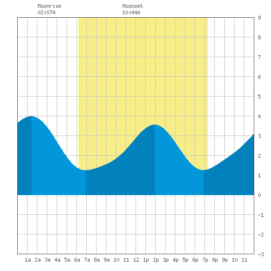 Seekonk River tide chart for Thursday, April 9, 2026