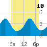 Seekonk River tide chart for Sunday, May 10, 2026