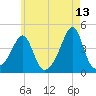 Seekonk River tide chart for Wednesday, May 13, 2026