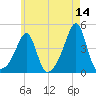Seekonk River tide chart for Thursday, May 14, 2026