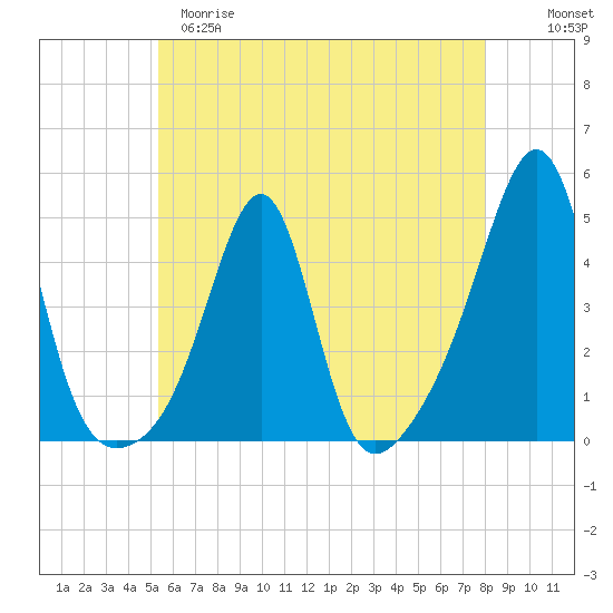 Seekonk River tide chart for Monday, May 18, 2026