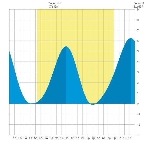 Seekonk River tide chart for Tuesday, May 19, 2026