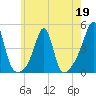 Seekonk River tide chart for Tuesday, May 19, 2026
