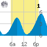 Seekonk River tide chart for Friday, May 1, 2026