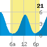 Seekonk River tide chart for Thursday, May 21, 2026