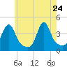 Seekonk River tide chart for Sunday, May 24, 2026