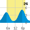 Seekonk River tide chart for Tuesday, May 26, 2026