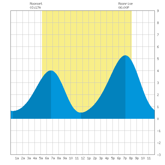 Seekonk River tide chart for Thursday, May 28, 2026