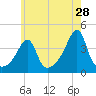 Seekonk River tide chart for Thursday, May 28, 2026