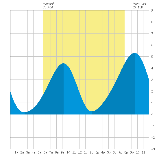 Seekonk River tide chart for Saturday, May 2, 2026