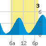 Seekonk River tide chart for Sunday, May 3, 2026
