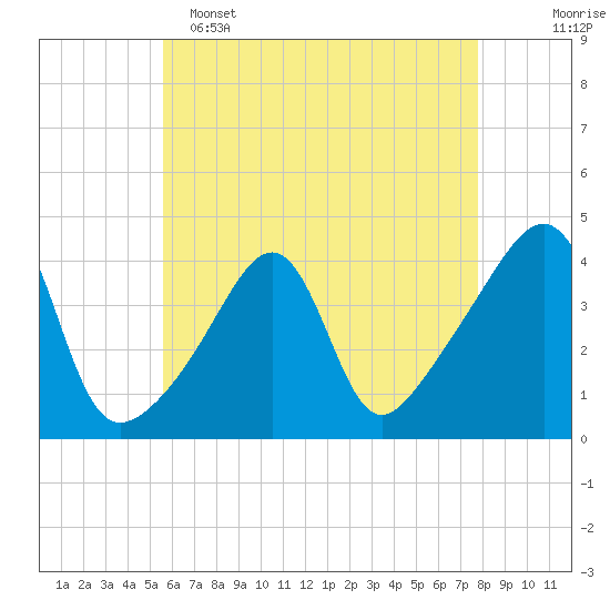 Seekonk River tide chart for Monday, May 4, 2026