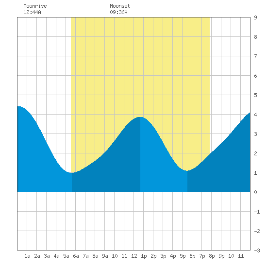 Seekonk River tide chart for Thursday, May 7, 2026