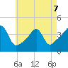 Seekonk River tide chart for Thursday, May 7, 2026