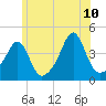 Seekonk River tide chart for Wednesday, June 10, 2026