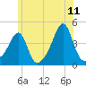 Seekonk River tide chart for Thursday, June 11, 2026