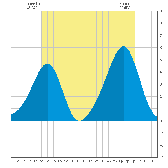 Seekonk River tide chart for Friday, June 12, 2026